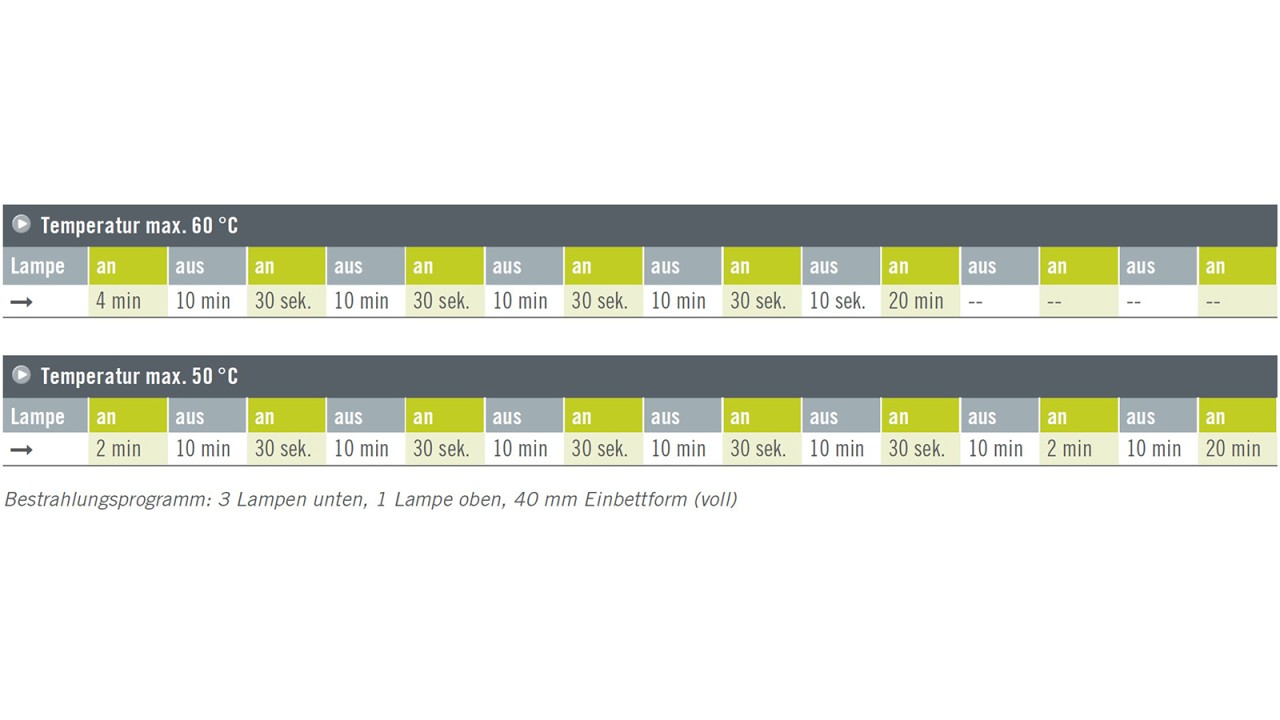 Technovit 200 LC- Bestrahlungsprogramm 