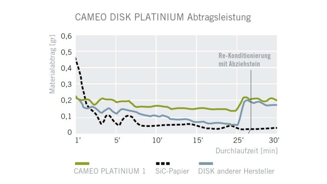 Abtragsleistung